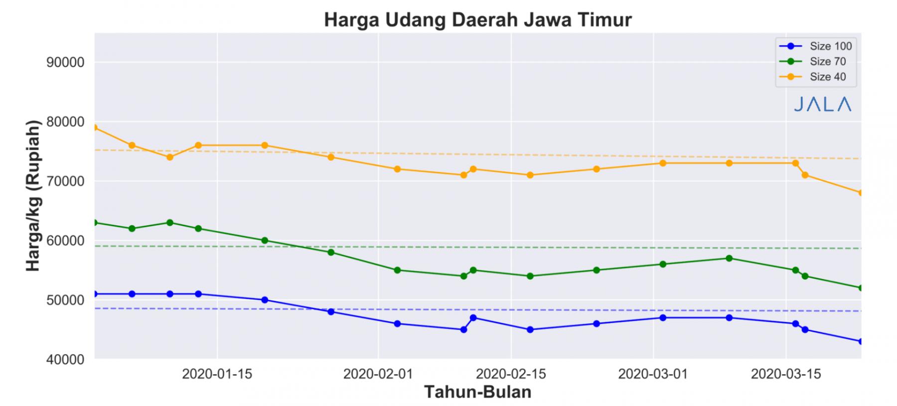 Harga udang daerah Jawa Timur bulan Januari-Maret 2020